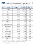 하이트진로, 내부거래 100%···한국타이어·제일홀딩스 등 90% 넘어