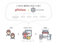 KT엠하우스, 기프티쇼에 블록체인 기반 포인트 시스템 도입