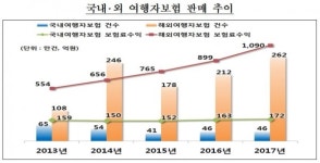 금감원, '통합청약서' 도입 여행자보험 계약 간소화