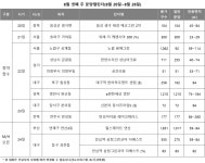 [8월 넷째 주] 활기 되찾은 분양시장…10곳·2415가구