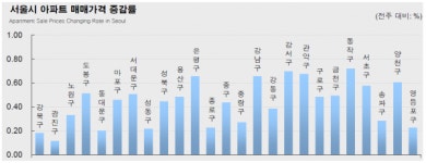 [주간동향] 개발호재 기대감에 서울 집값 0.45%↑…투기단속 무색