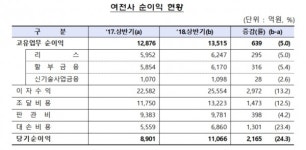 카드사 제외 여전사, 상반기 순익 1.1조…전년比 24.3%↑