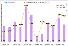 [11월 첫째 주] 전국서 분양 활발…전국 13곳·7650가구