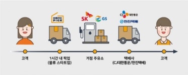 GS·SK 주유소 택배 서비스 홈픽, 한진택배와 배송 제휴 