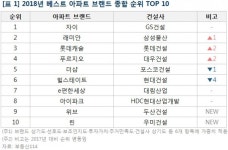 GS건설 자이, 아파트브랜드 선호도 2년 연속 종합 1위