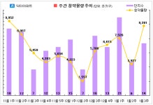 [1월 셋째 주] 수도권 공공·지방분양 활발···전국 15곳·9745가구