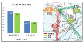 지난해 하늘길 다닌 항공기 80만4500대···역대 최대