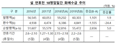한은, 설 앞두고 화폐 5.5조 공급···전년比 5.0%↑