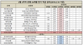 [2월 2주차] 은행 2년 정기적금 최고 금리 年 2.90%···산은 0.02%p↑