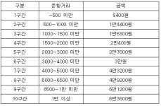 4월 국제선 유류할증료 인상···
