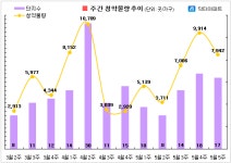 [5월 다섯째 주] 쏟아지는 분양물량···전국 17곳·7974가구