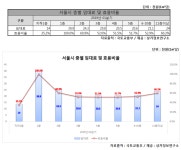 서울 상가 임대료, 1층이 평균보다 72% 비싸