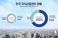 전국 지식산업센터 40% 10년 이상 노후화···옥석 가리기 필요