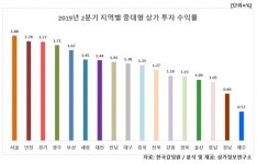 2분기 상가 수익률 뒷걸음···거제 옥포는 마이너스 수익률 기록