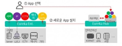 KT, 기업 ICT 관제 플랫폼 유레카 개발