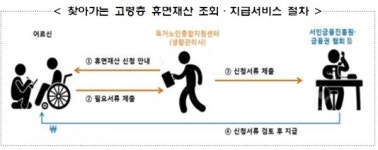 고령층 잠자는 예금 3천85억원 집으로 방문해 찾아준다