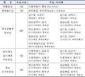 국토부, 올해 도시대상 서울 종로구 선정···국무총리상 전북 완주군