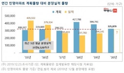 내년 전국 민영 아파트 32만가구 분양···올해보다 15%↓