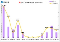 [3월 첫째 주] 과천지식정보타운 첫 분양···전국 6곳·3111가구