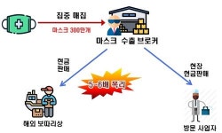 마스크공장 사장, 유통업 아들에 350만장 몰아주고 15배 폭리