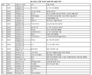 포브스 亞 30세이하 300인 리더에 韓스타트업 대표 21명