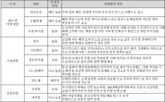 크레딧 스프레드 추가 확대 전망···항공·호텔 등 투자유의