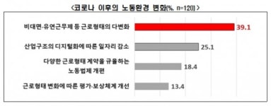 코로나가 바꾼 사무환경···대기업 75% 유연근무 