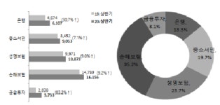 상반기 금융민원, 4만6000건 '15%↑'···전 권역서 증가