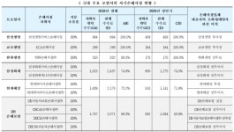 [2020국감] 보험업계 셀프손해사정 관행 여전