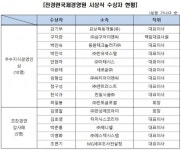 전경련국제경영원, 우수지식경영인 시상식