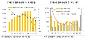 1000개 사라진 골프연습장···스크린은 맑음 