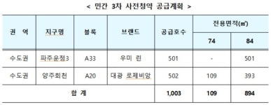 8일부터 올해 첫 민간 사전청약···파주운정·양주회천서 1천가구 공급