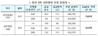8일부터 올해 첫 민간 사전청약···파주운정·양주회천서 1천가구 공급