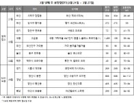 [3월 넷째 주] 세종에 '로또 분양'···전국 7곳·1047가구