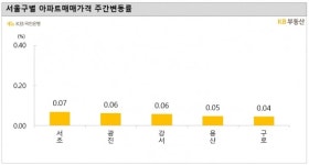 서울 아파트 매매시장···규제 완화 기대감에 서초구 꿈틀