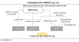 KB경영연구소 전세대출, 전세가격 상승에 영향···DSR 규제 필요