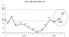 건설체감경기 지수 80선 회복···공사 물량 개선 영향