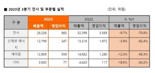 한화솔루션, 신재생에너지·태양광 동반 침체···영업익 70.8% 급감