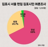 김포시민 68% 서울 편입 찬성···반대 29.7%