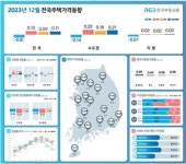 작년 4분기 오피스텔 매매가·전세가 하락···월세는 올라