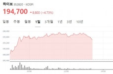 [특징주] 하이브, 6%대 상승···엔터 피크아웃 우려 끝? 
