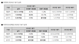 HD현대, 1Q 영업익 7936억원···전년比 48.8% 증가