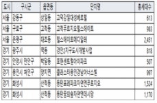 5월 수도권 1만1697가구 분양···서울 4곳