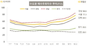 정비사업 기대감에 집값 탄력···분당·광진·송파 상승 두드러져