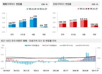서울 아파트값 상승 폭 4주 만에 다시 커졌다