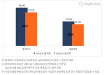 12월 전국 2만 가구 분양···수도권만 1만3700세대