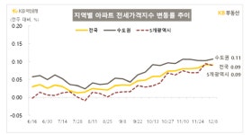 서울 아파트값, 12월 들어 2주 연속 상승폭 둔화···매수 심리 '주춤'