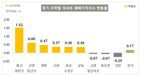 화성 동탄 아파트값 2주 연속 1%대 급등···서울·경기 상승폭 확대