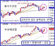 [주식선물] 美금리인하 눈치보기