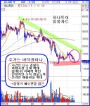 [차트분석] 하나투어, 중장기적 매수기회?